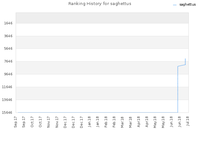 Ranking History for saghettus