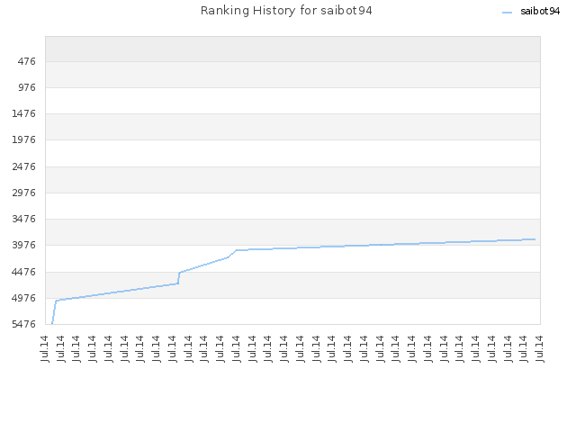 Ranking History for saibot94
