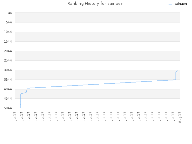 Ranking History for sainaen