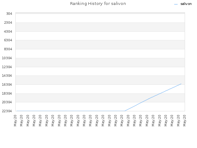 Ranking History for salivon