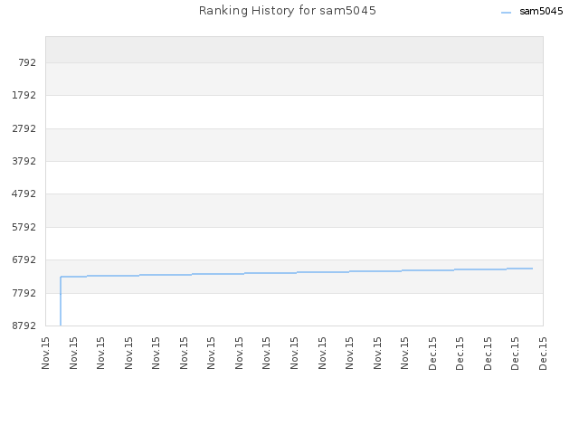 Ranking History for sam5045