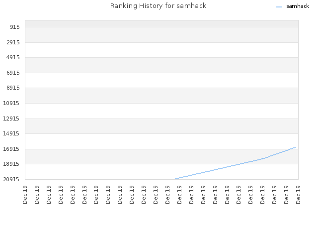 Ranking History for samhack