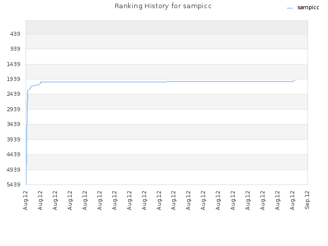 Ranking History for sampicc