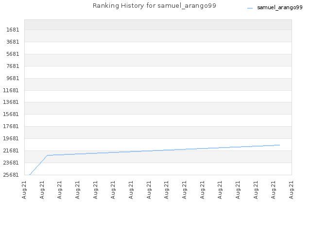 Ranking History for samuel_arango99