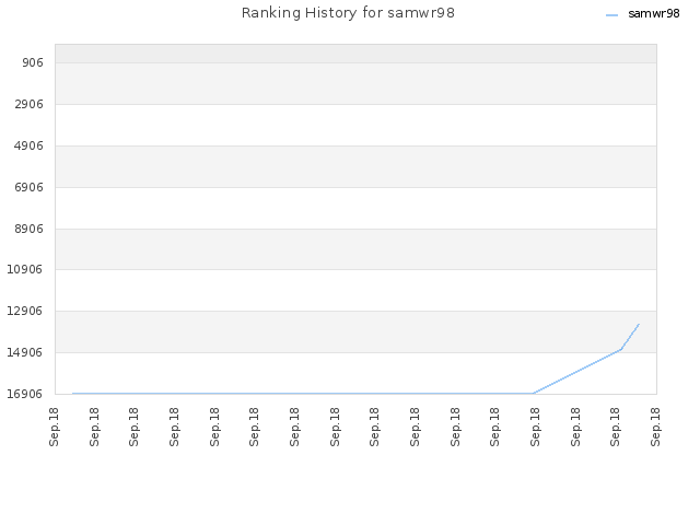 Ranking History for samwr98