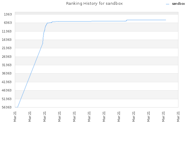 Ranking History for sandbox