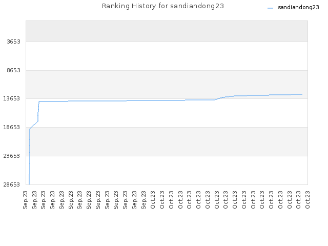 Ranking History for sandiandong23