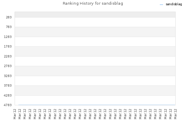 Ranking History for sandisblag