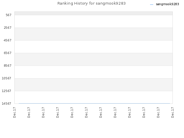 Ranking History for sangmook9283