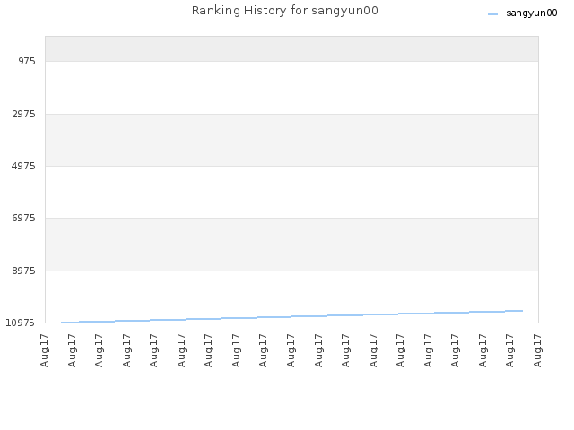 Ranking History for sangyun00