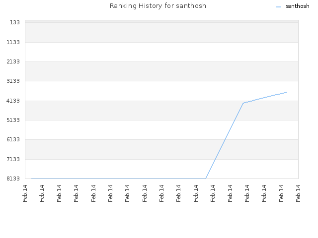 Ranking History for santhosh