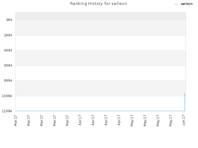 Ranking History for sarleon