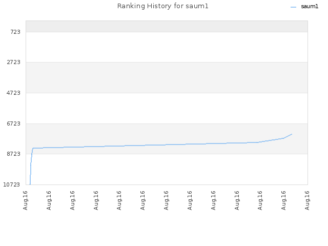 Ranking History for saum1