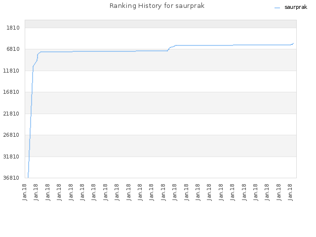 Ranking History for saurprak