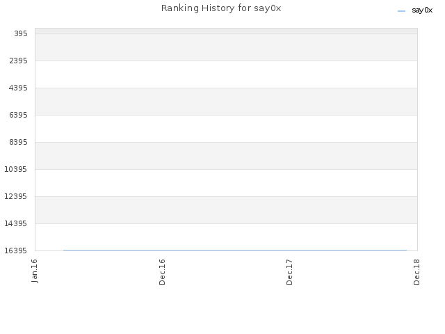 Ranking History for say0x