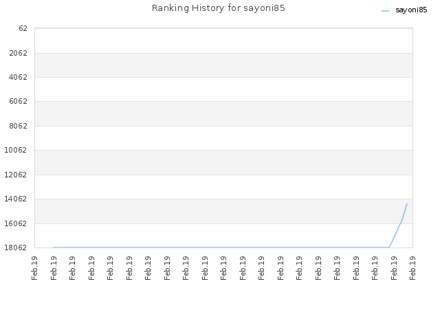 Ranking History for sayoni85