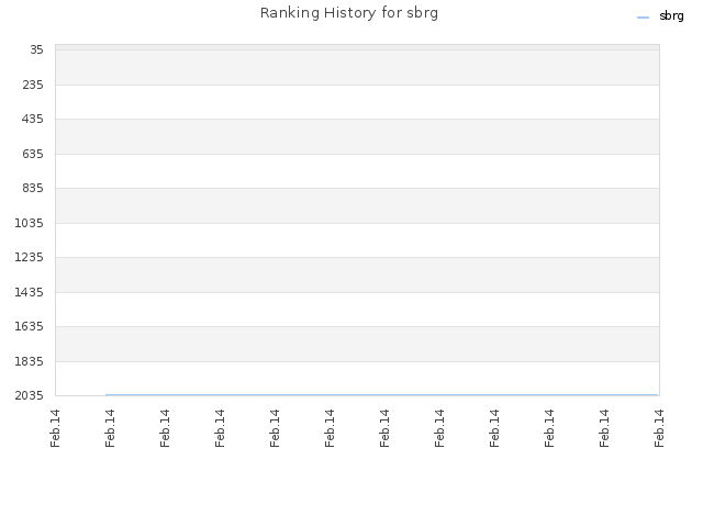 Ranking History for sbrg