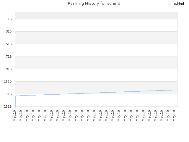 Ranking History for schind
