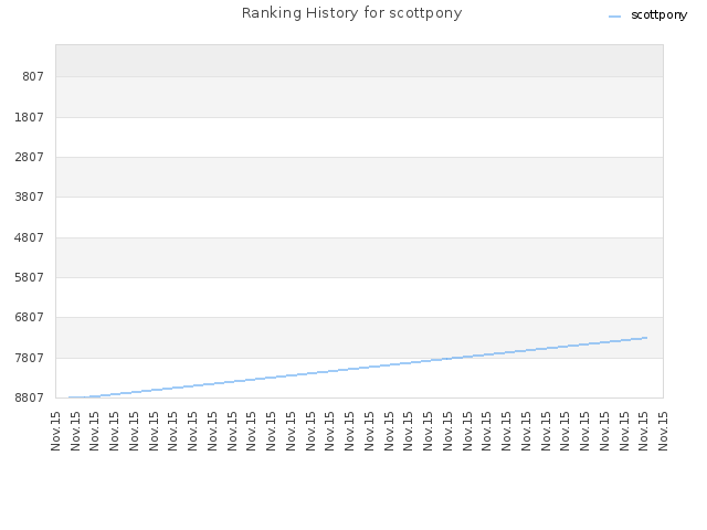 Ranking History for scottpony