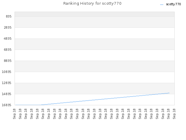 Ranking History for scotty770