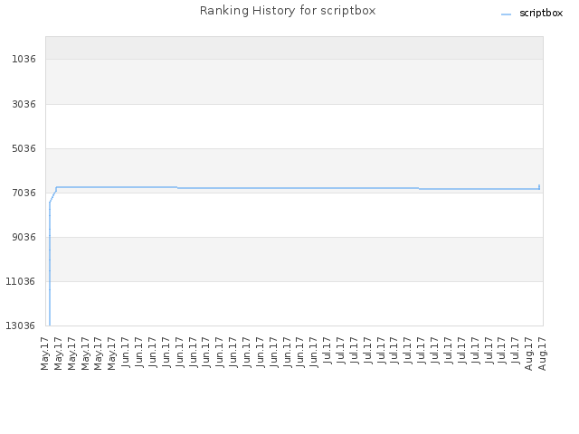 Ranking History for scriptbox