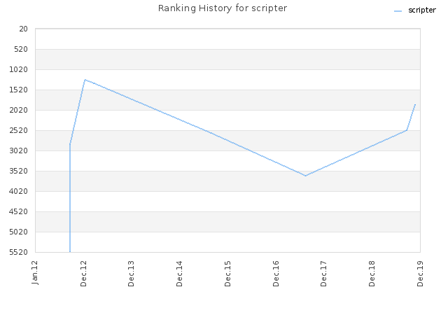 Ranking History for scripter