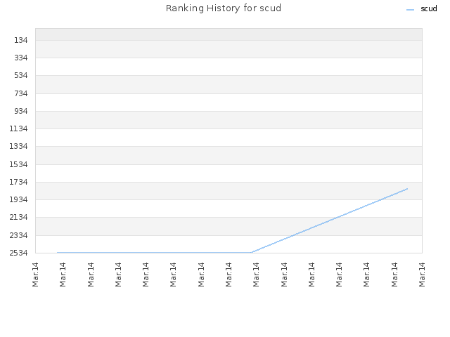 Ranking History for scud