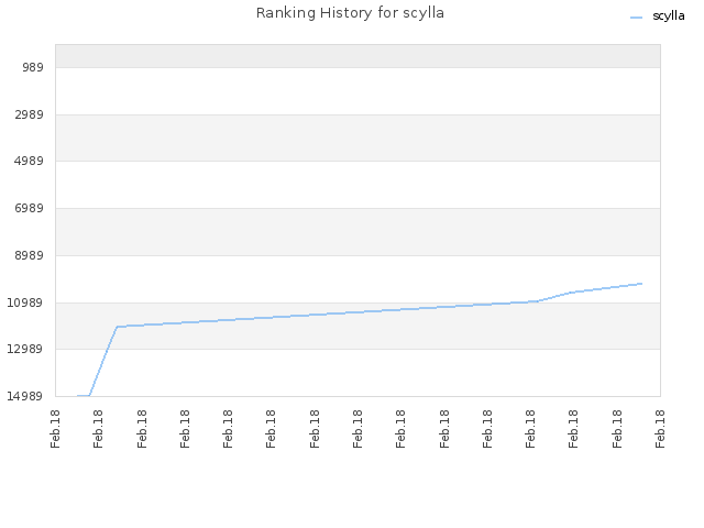 Ranking History for scylla