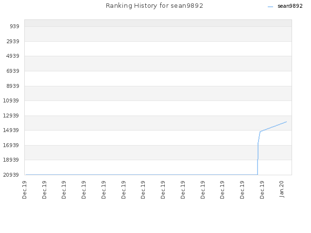 Ranking History for sean9892