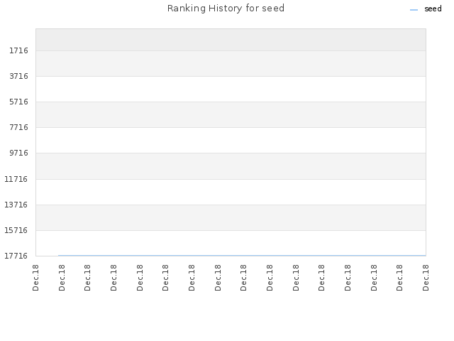 Ranking History for seed