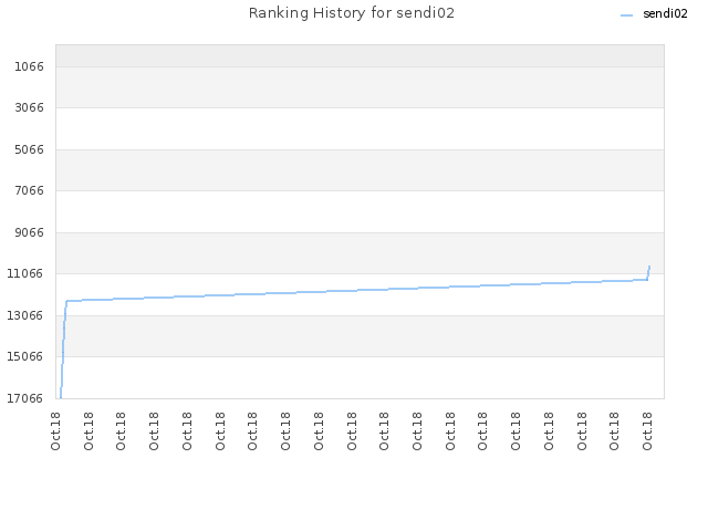 Ranking History for sendi02