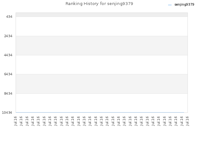 Ranking History for senjing9379