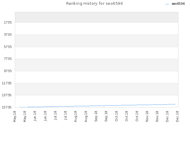 Ranking History for seo6596