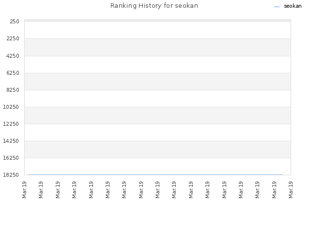 Ranking History for seokan