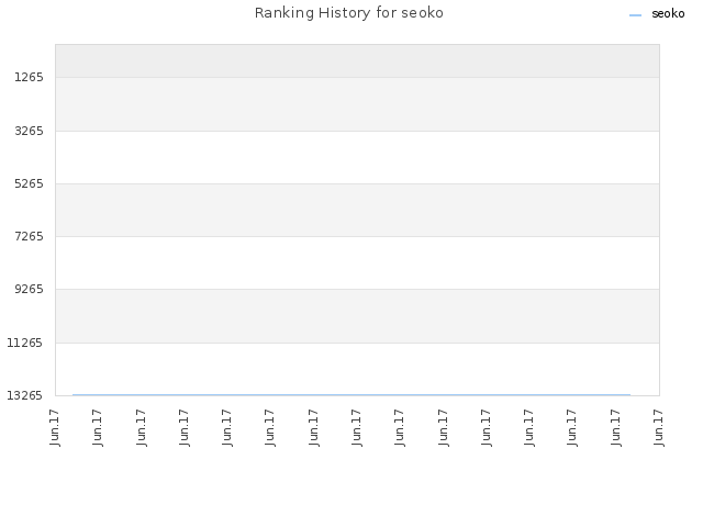 Ranking History for seoko