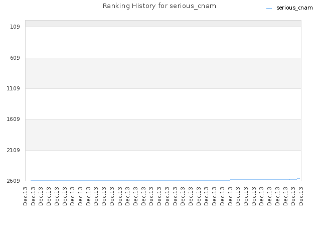 Ranking History for serious_cnam