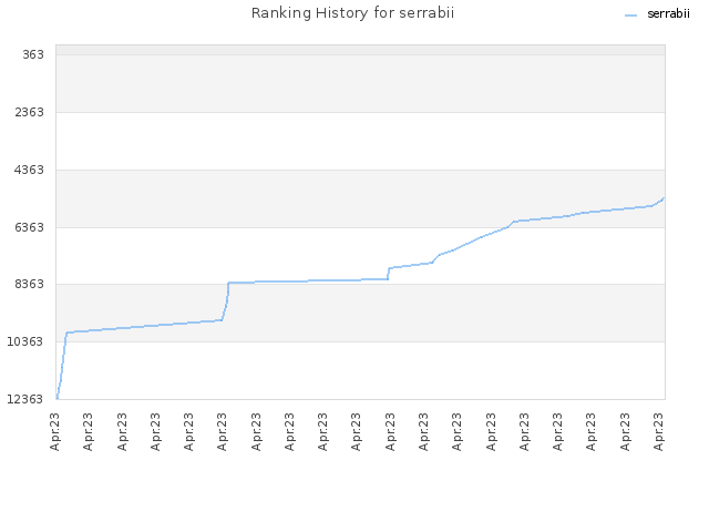 Ranking History for serrabii