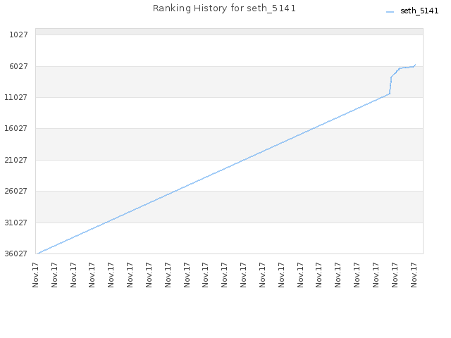 Ranking History for seth_5141