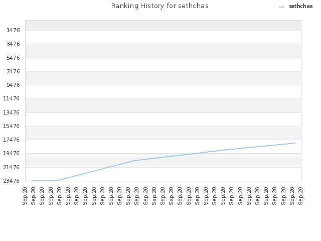 Ranking History for sethchas