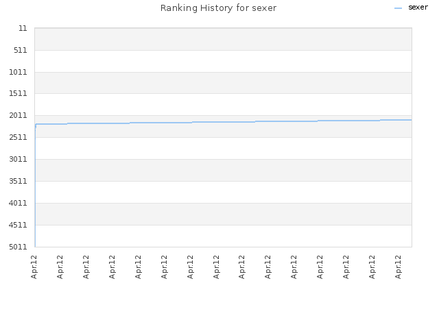 Ranking History for sexer