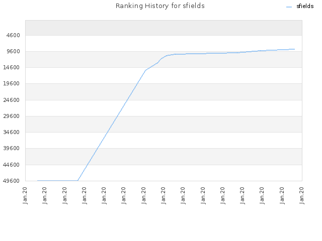 Ranking History for sfields