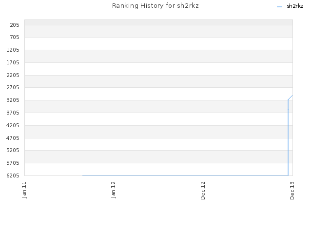 Ranking History for sh2rkz