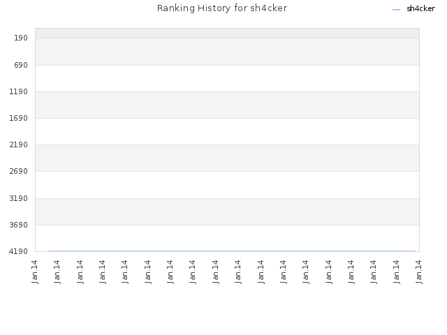 Ranking History for sh4cker