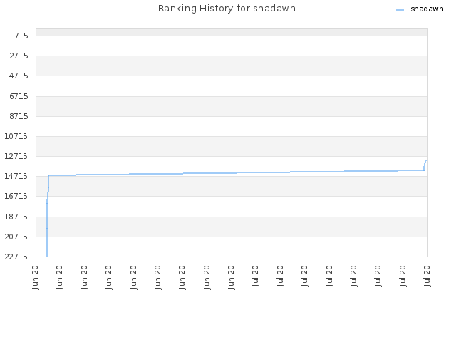 Ranking History for shadawn