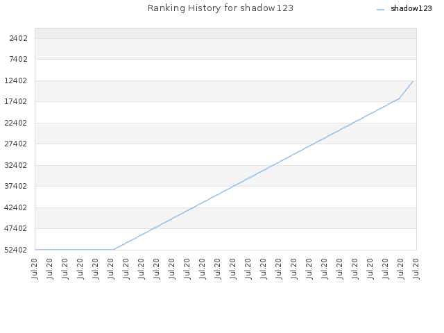 Ranking History for shadow123