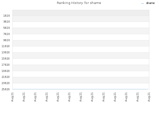 Ranking History for shame