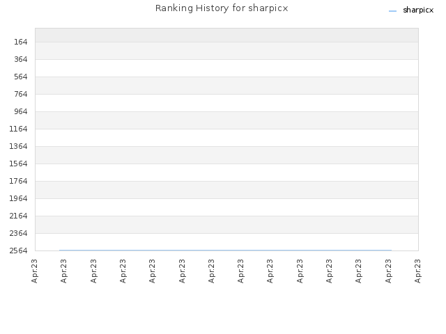 Ranking History for sharpicx