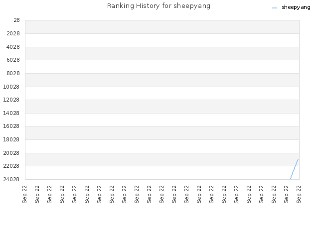 Ranking History for sheepyang