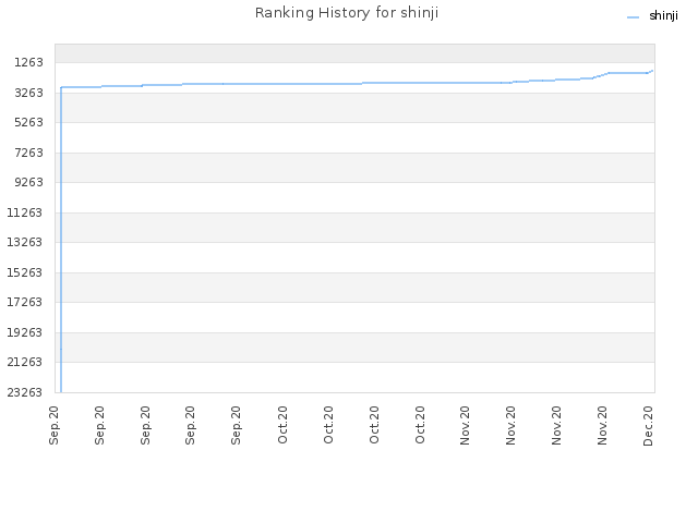 Ranking History for shinji