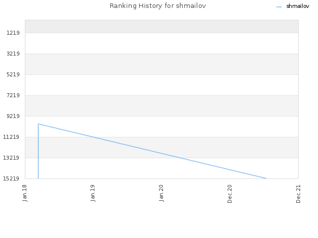 Ranking History for shmailov